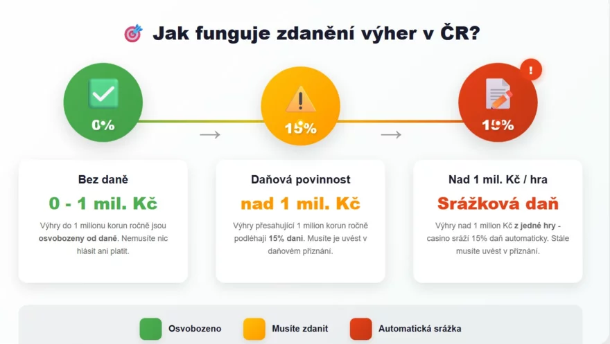 Zdanění výher z casina a sázkovek